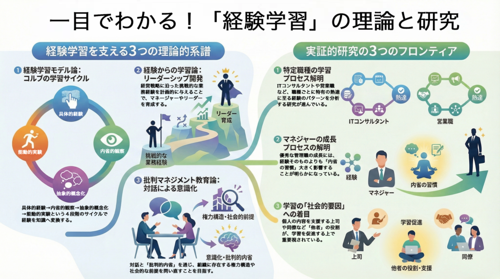 一目でわかる！「経験学習」の理論と研究